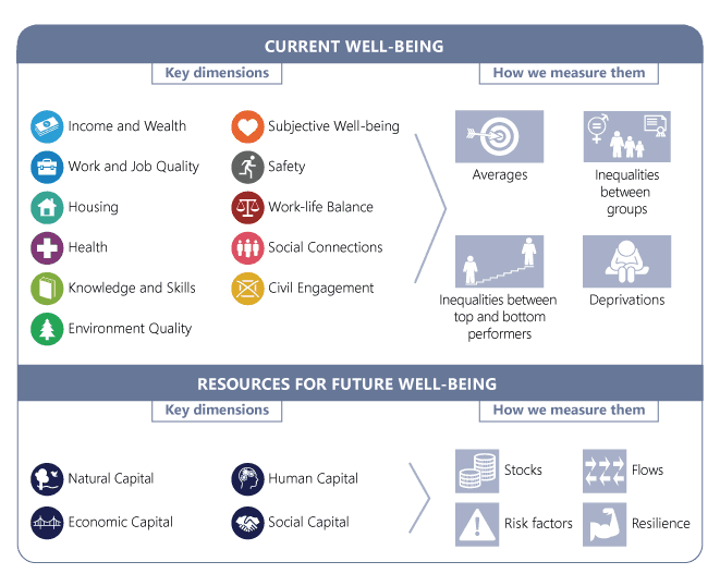 OECD well-being framework